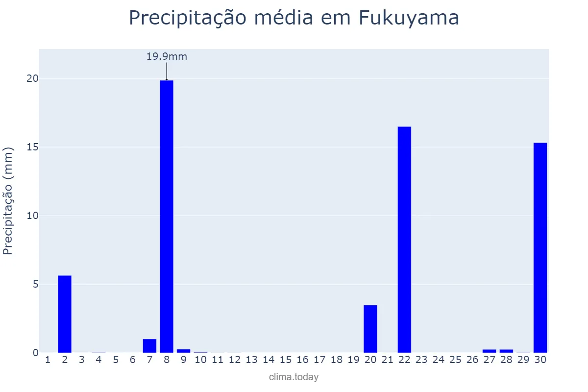 Precipitação em novembro em Fukuyama, Hiroshima, JP