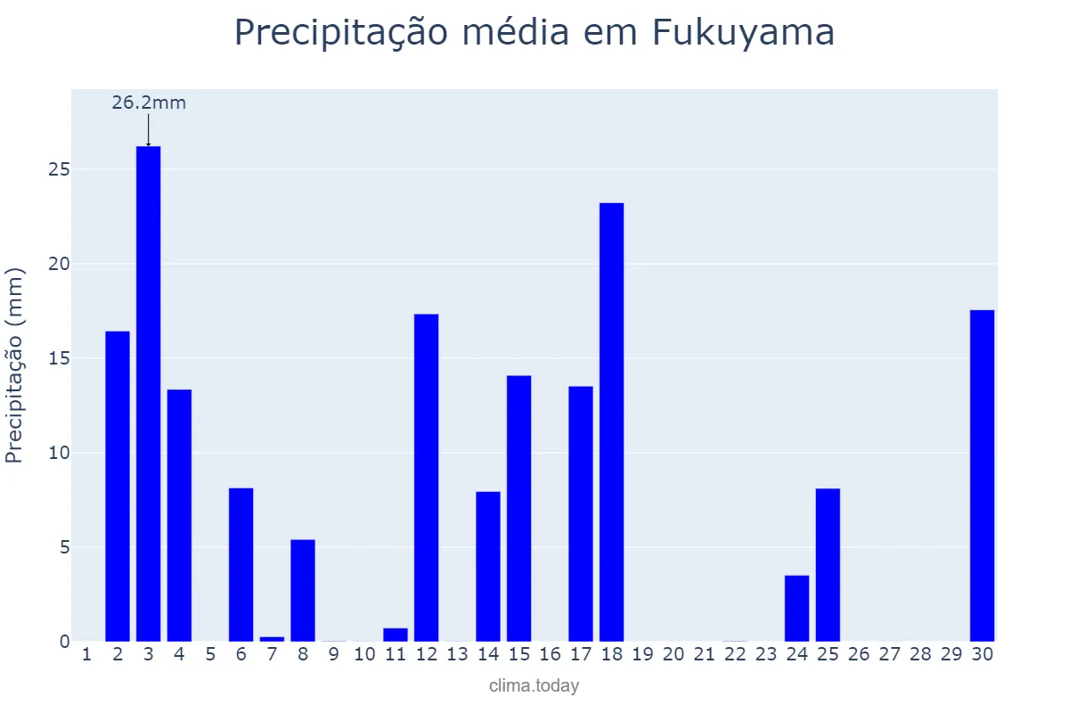 Precipitação em setembro em Fukuyama, Hiroshima, JP