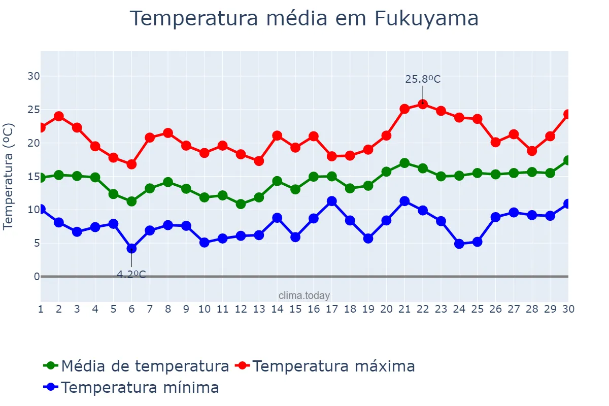 Temperatura em abril em Fukuyama, Hiroshima, JP