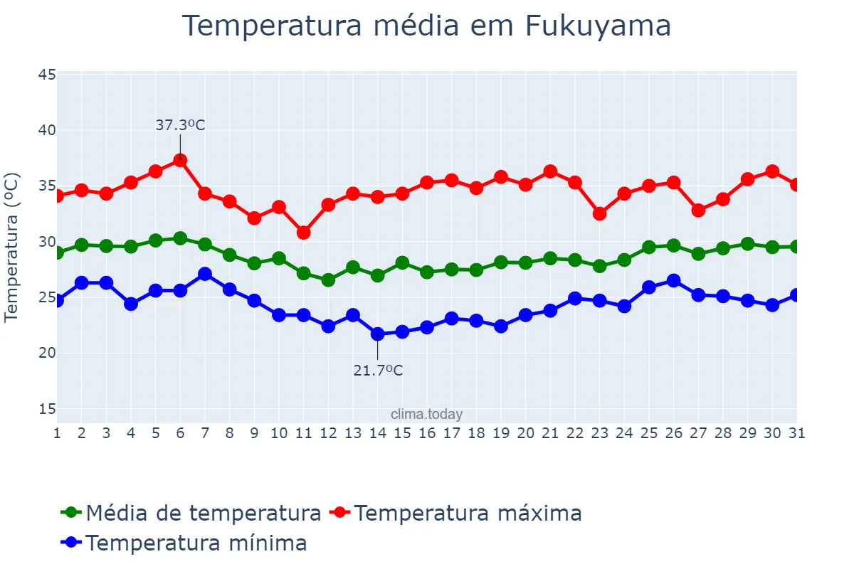 Temperatura em agosto em Fukuyama, Hiroshima, JP