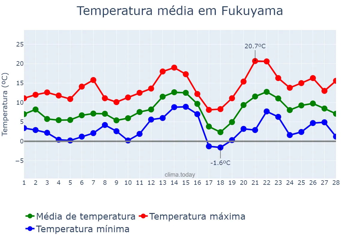 Temperatura em fevereiro em Fukuyama, Hiroshima, JP