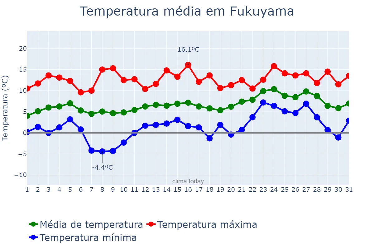 Temperatura em janeiro em Fukuyama, Hiroshima, JP