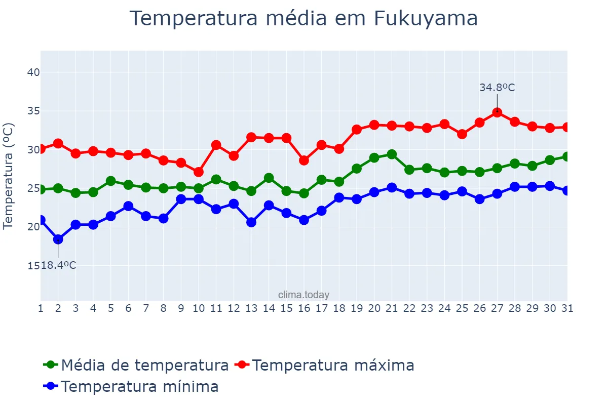 Temperatura em julho em Fukuyama, Hiroshima, JP