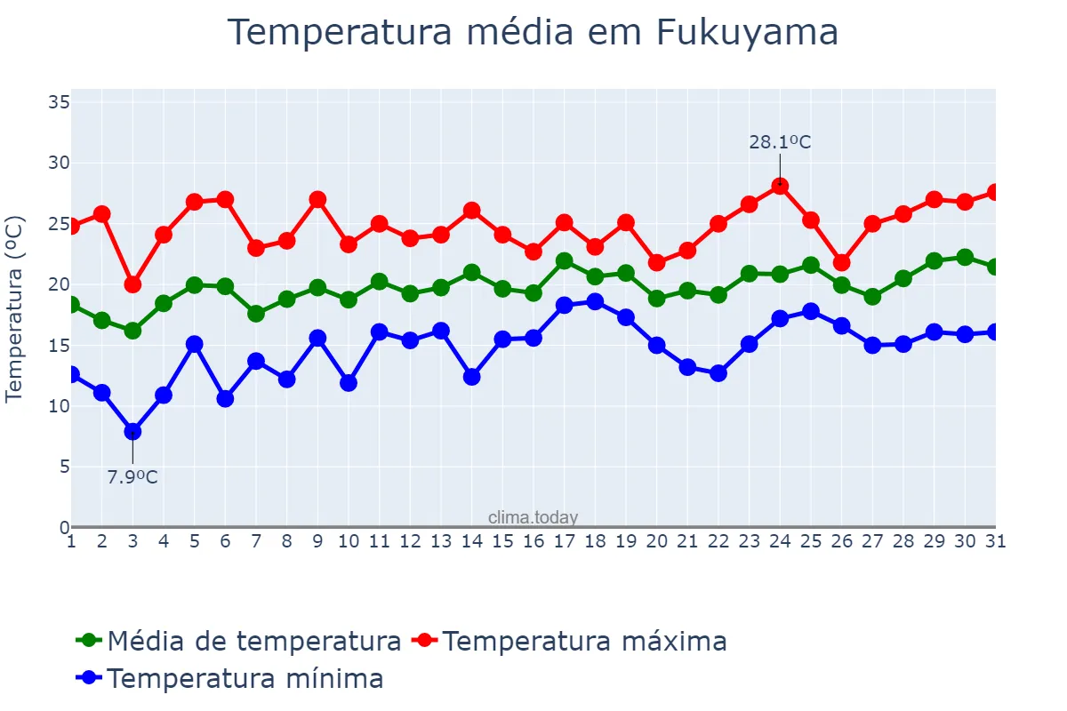 Temperatura em maio em Fukuyama, Hiroshima, JP