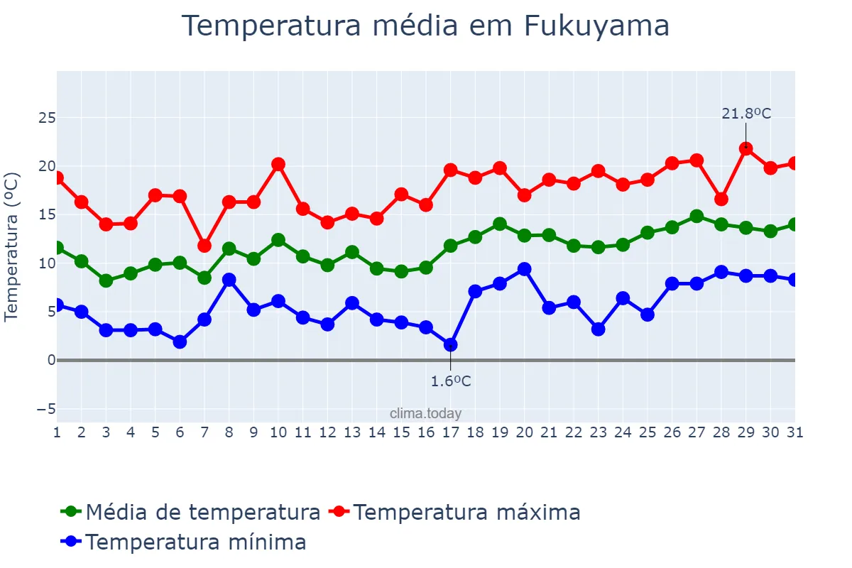 Temperatura em marco em Fukuyama, Hiroshima, JP
