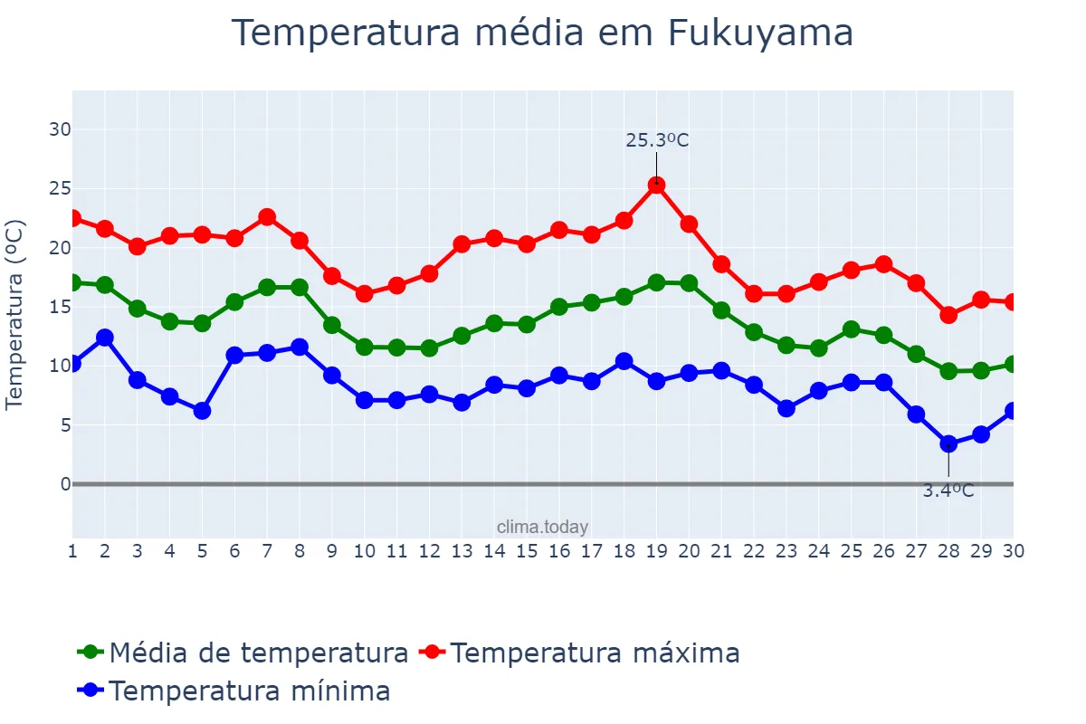 Temperatura em novembro em Fukuyama, Hiroshima, JP