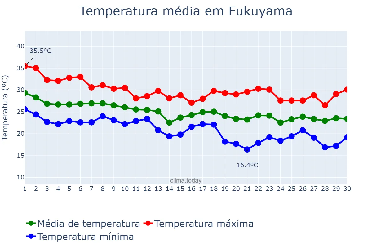 Temperatura em setembro em Fukuyama, Hiroshima, JP