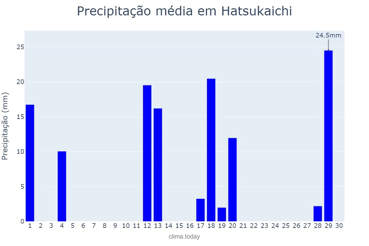 Precipitação em abril em Hatsukaichi, Hiroshima, JP