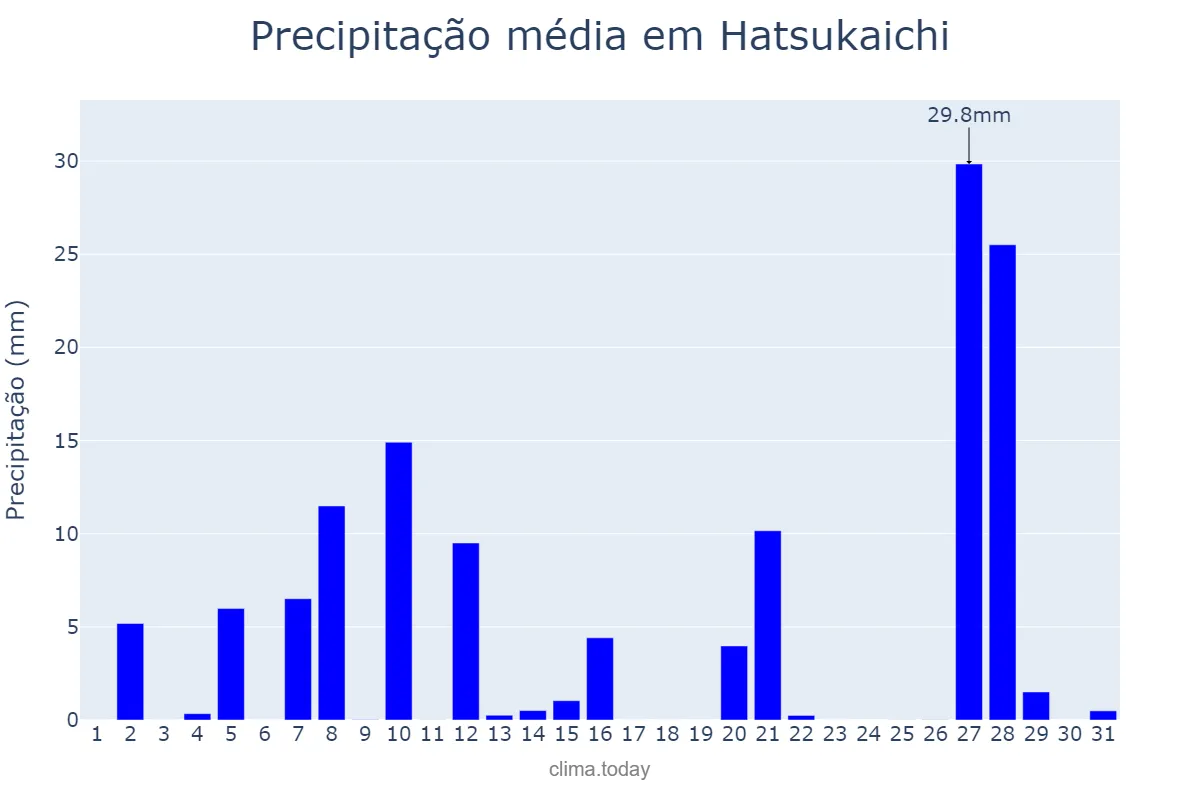 Precipitação em marco em Hatsukaichi, Hiroshima, JP