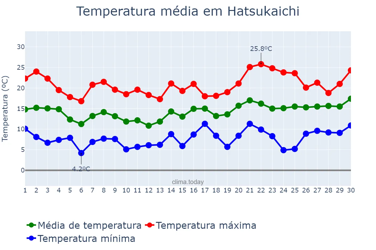 Temperatura em abril em Hatsukaichi, Hiroshima, JP