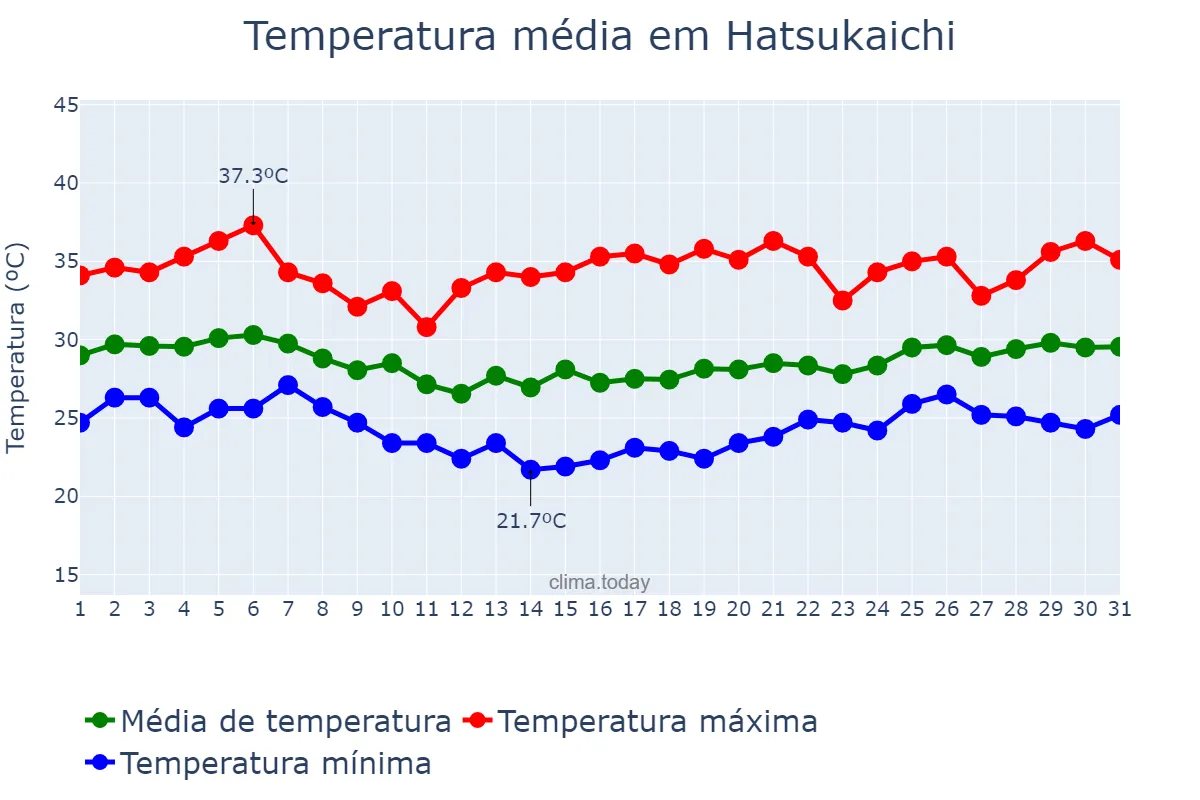 Temperatura em agosto em Hatsukaichi, Hiroshima, JP