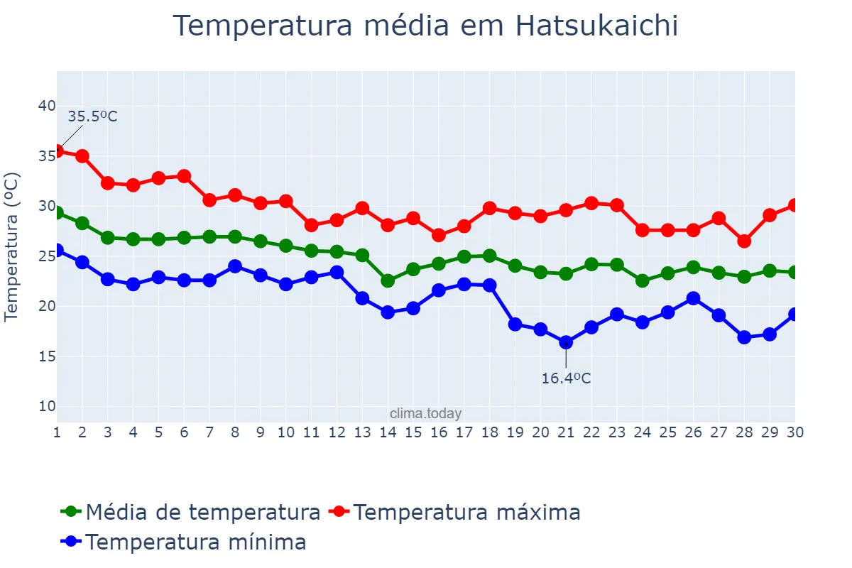 Temperatura em setembro em Hatsukaichi, Hiroshima, JP