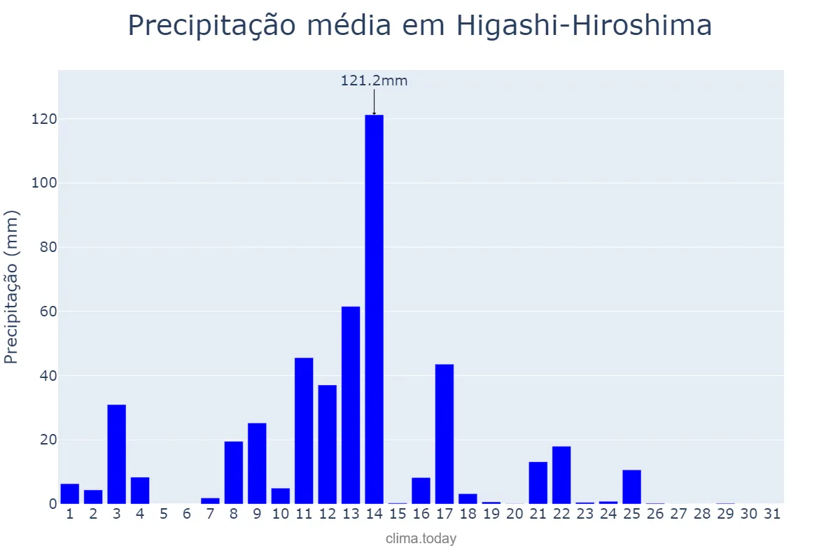 Precipitação em agosto em Higashi-Hiroshima, Hiroshima, JP