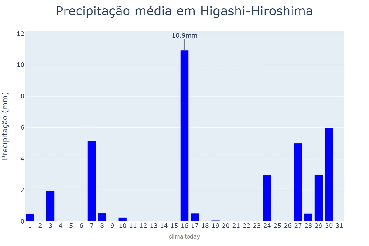 Precipitação em dezembro em Higashi-Hiroshima, Hiroshima, JP