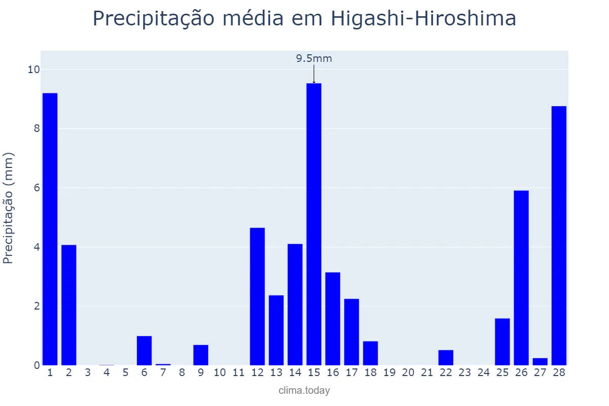 Precipitação em fevereiro em Higashi-Hiroshima, Hiroshima, JP