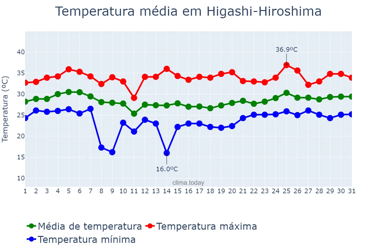 Temperatura em agosto em Higashi-Hiroshima, Hiroshima, JP