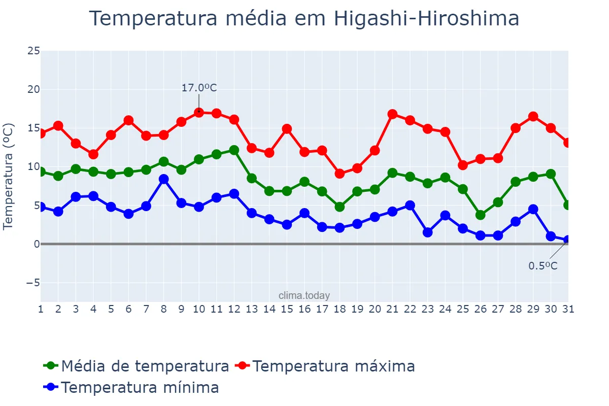 Temperatura em dezembro em Higashi-Hiroshima, Hiroshima, JP