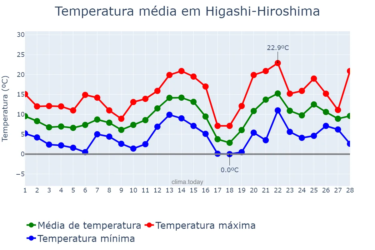 Temperatura em fevereiro em Higashi-Hiroshima, Hiroshima, JP