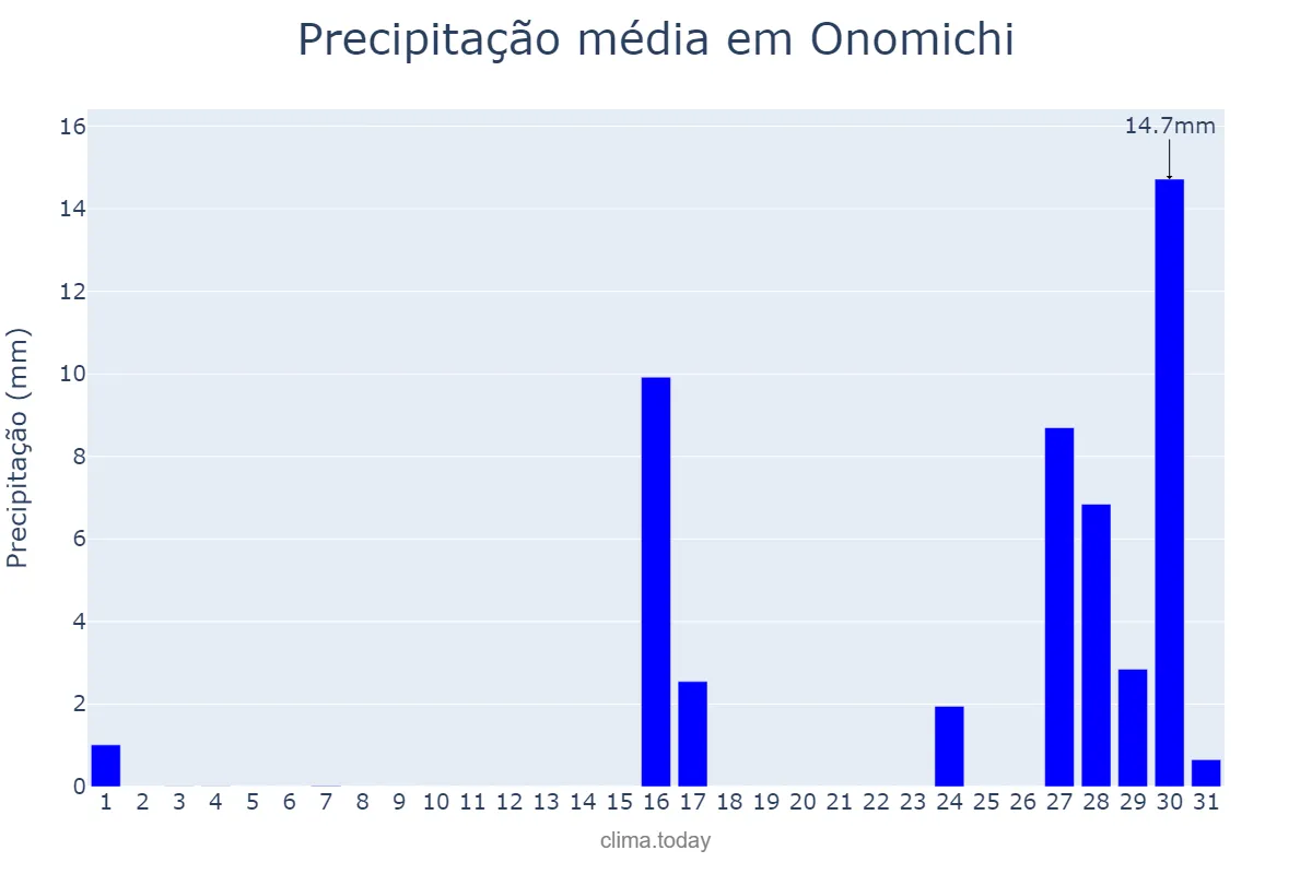 Precipitação em dezembro em Onomichi, Hiroshima, JP