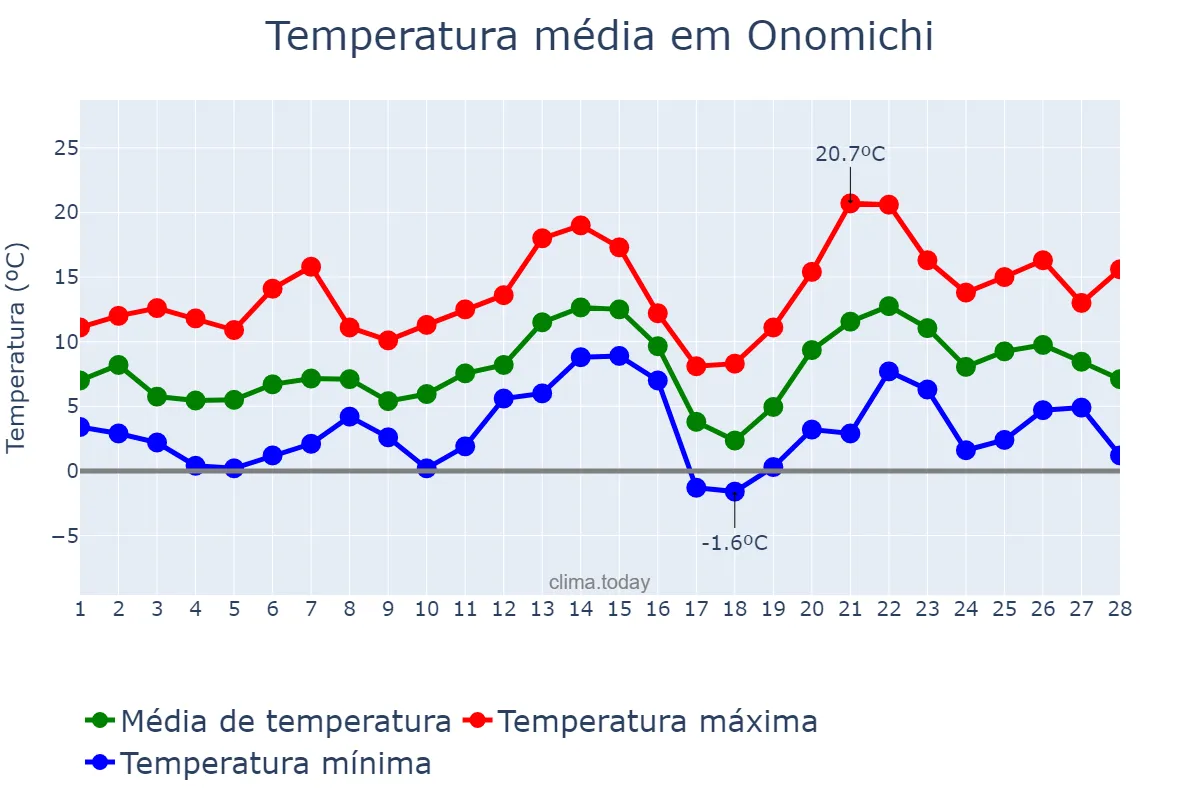 Temperatura em fevereiro em Onomichi, Hiroshima, JP