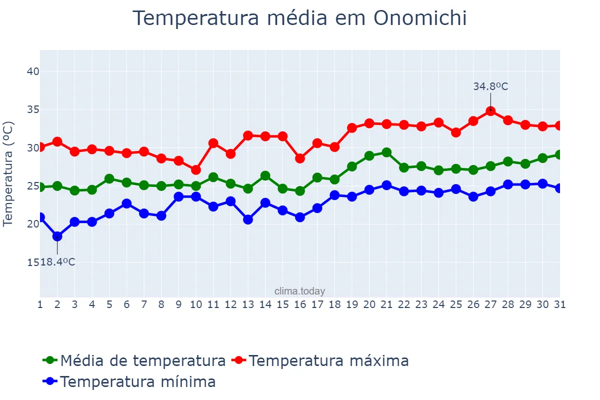 Temperatura em julho em Onomichi, Hiroshima, JP