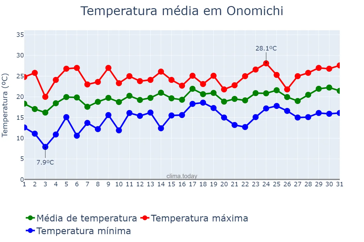 Temperatura em maio em Onomichi, Hiroshima, JP