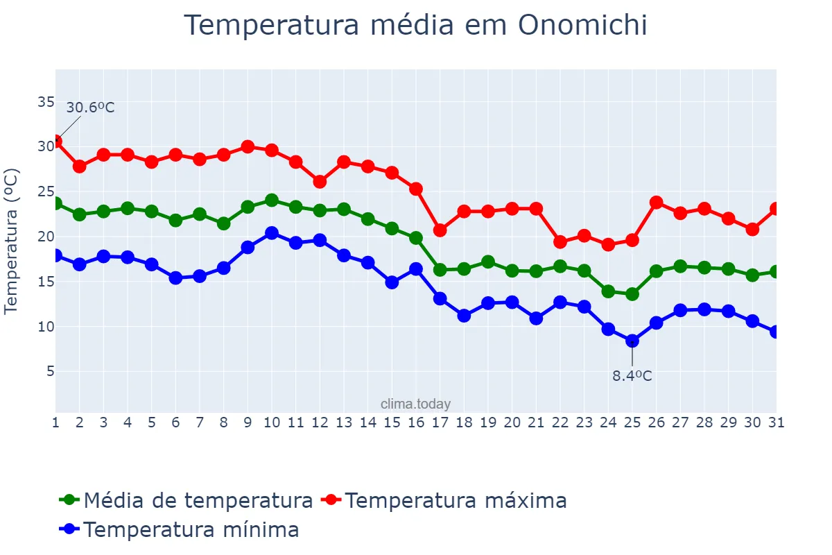Temperatura em outubro em Onomichi, Hiroshima, JP