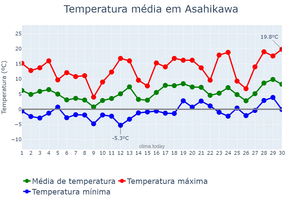 Temperatura em abril em Asahikawa, Hokkaidō, JP