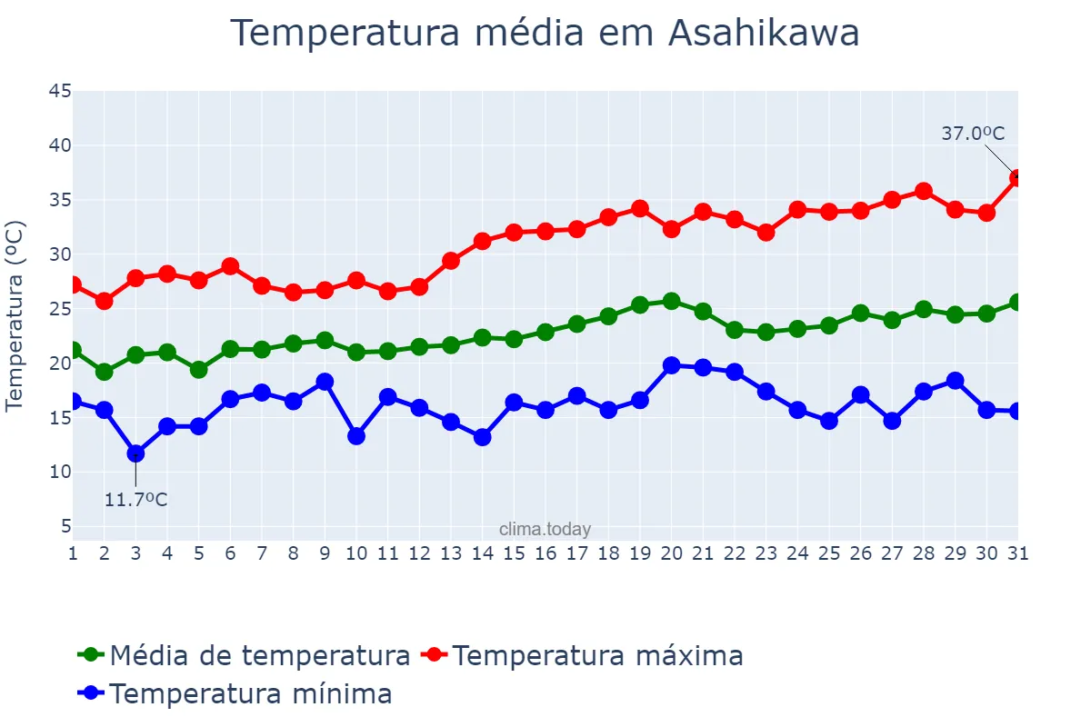 Temperatura em julho em Asahikawa, Hokkaidō, JP