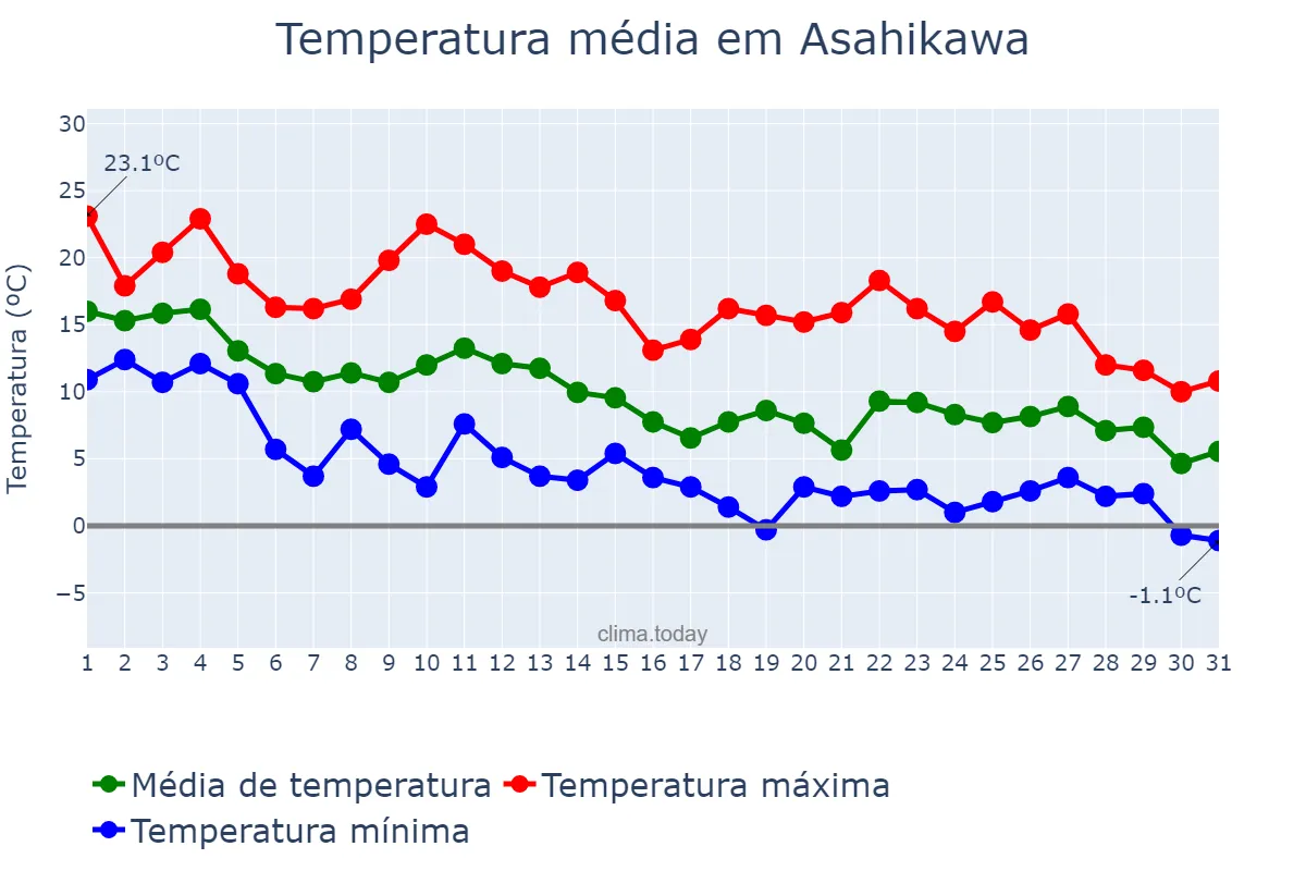 Temperatura em outubro em Asahikawa, Hokkaidō, JP