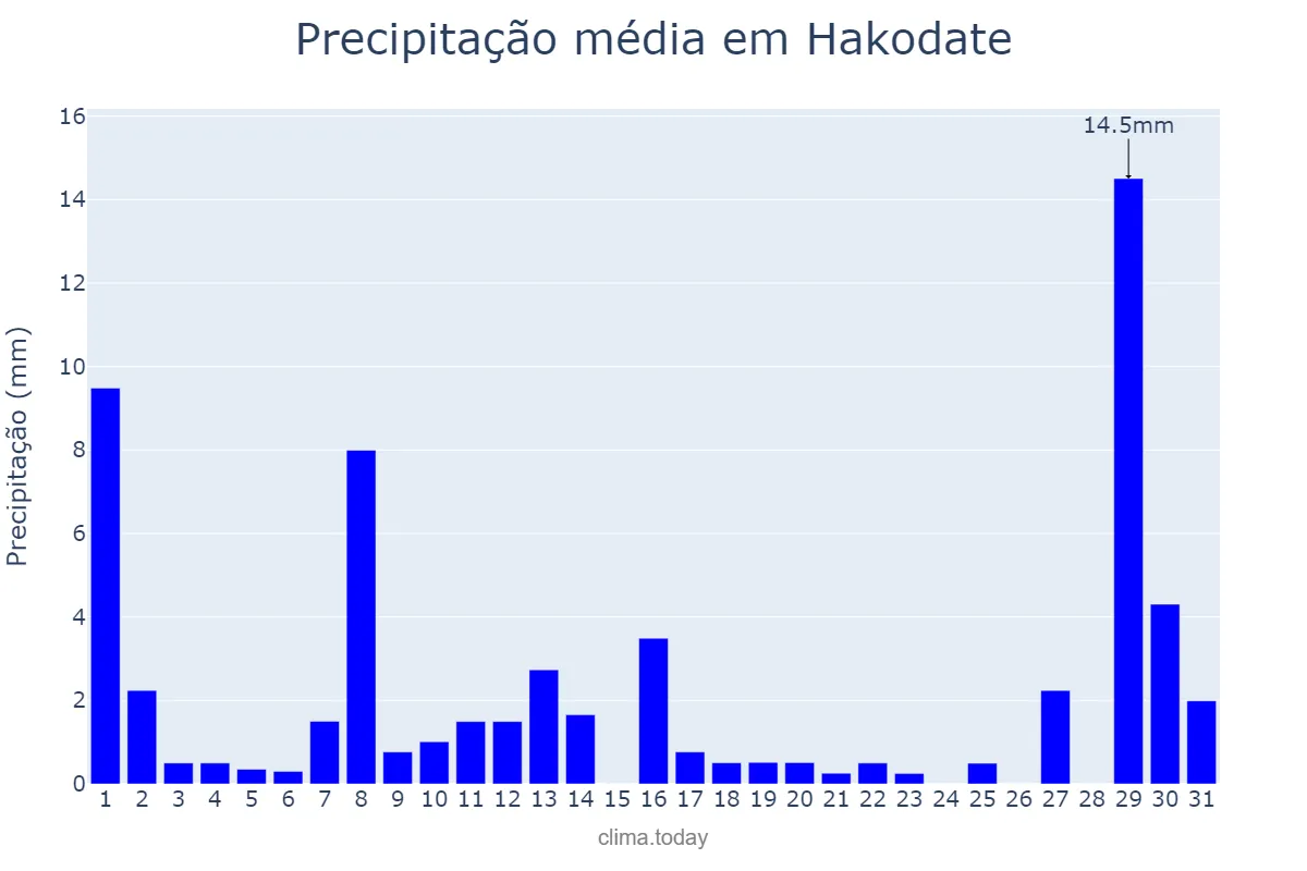 Precipitação em janeiro em Hakodate, Hokkaidō, JP