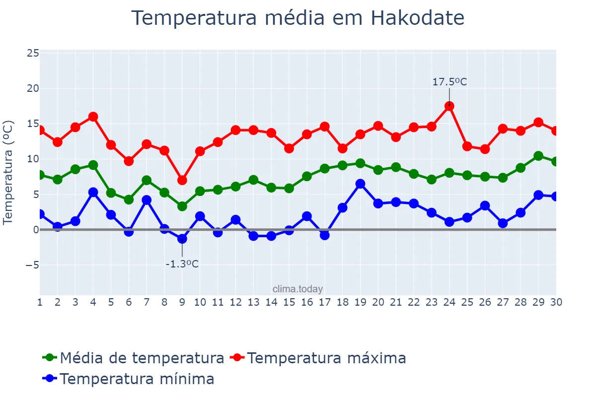 Temperatura em abril em Hakodate, Hokkaidō, JP