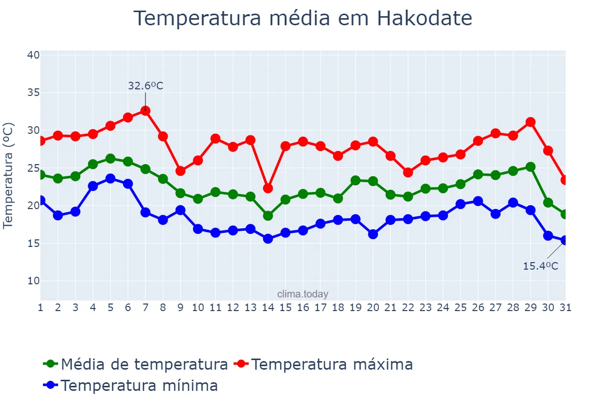 Temperatura em agosto em Hakodate, Hokkaidō, JP