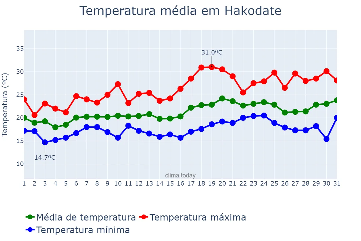 Temperatura em julho em Hakodate, Hokkaidō, JP