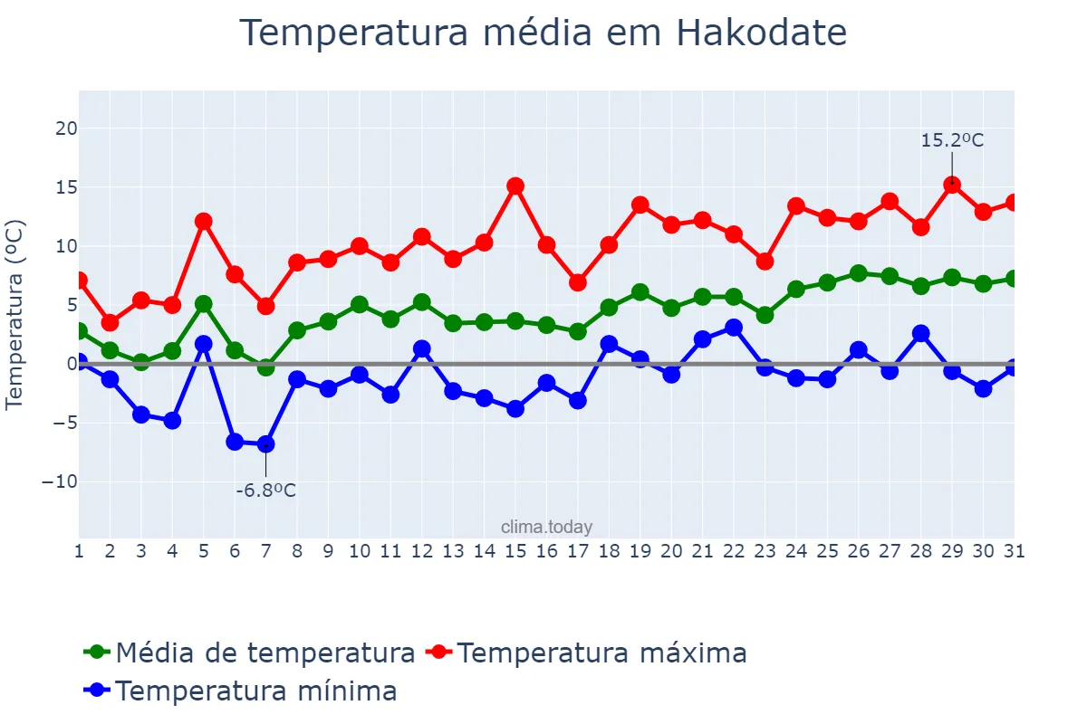 Temperatura em marco em Hakodate, Hokkaidō, JP