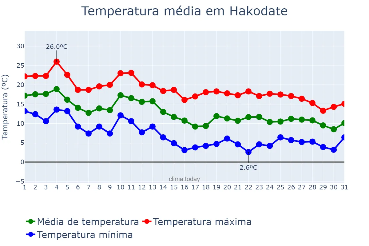 Temperatura em outubro em Hakodate, Hokkaidō, JP