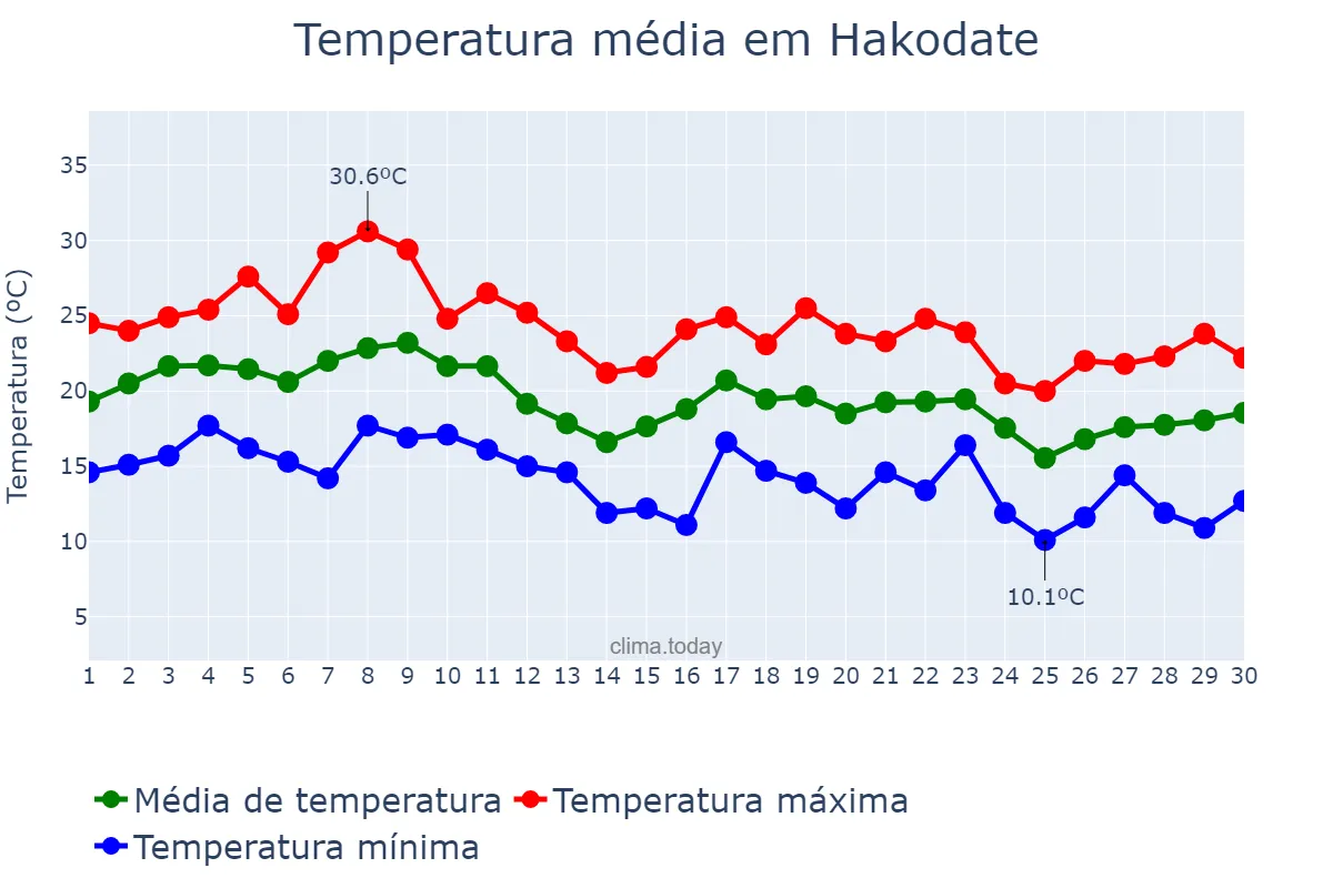 Temperatura em setembro em Hakodate, Hokkaidō, JP