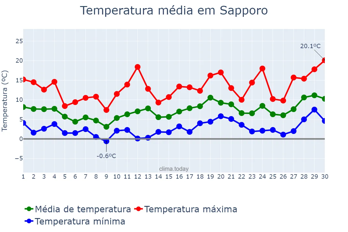 Temperatura em abril em Sapporo, Hokkaidō, JP