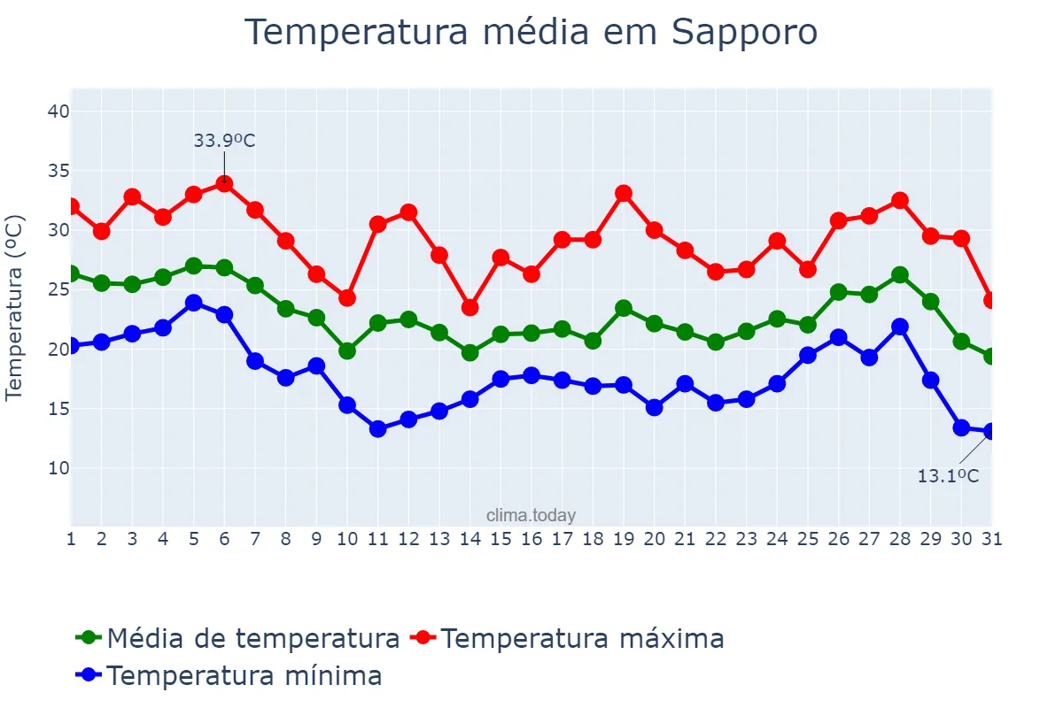 Temperatura em agosto em Sapporo, Hokkaidō, JP
