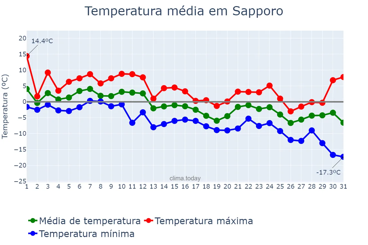 Temperatura em dezembro em Sapporo, Hokkaidō, JP