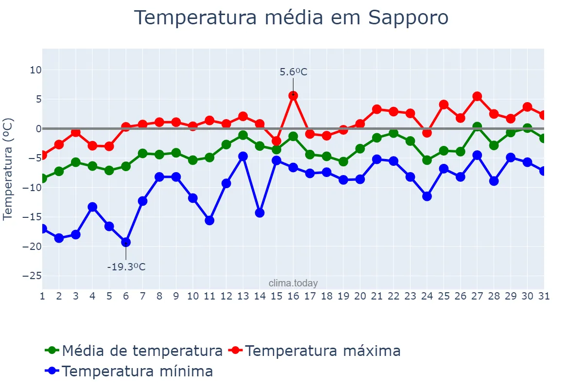 Temperatura em janeiro em Sapporo, Hokkaidō, JP