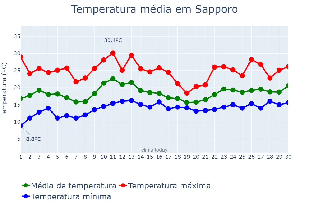 Temperatura em junho em Sapporo, Hokkaidō, JP
