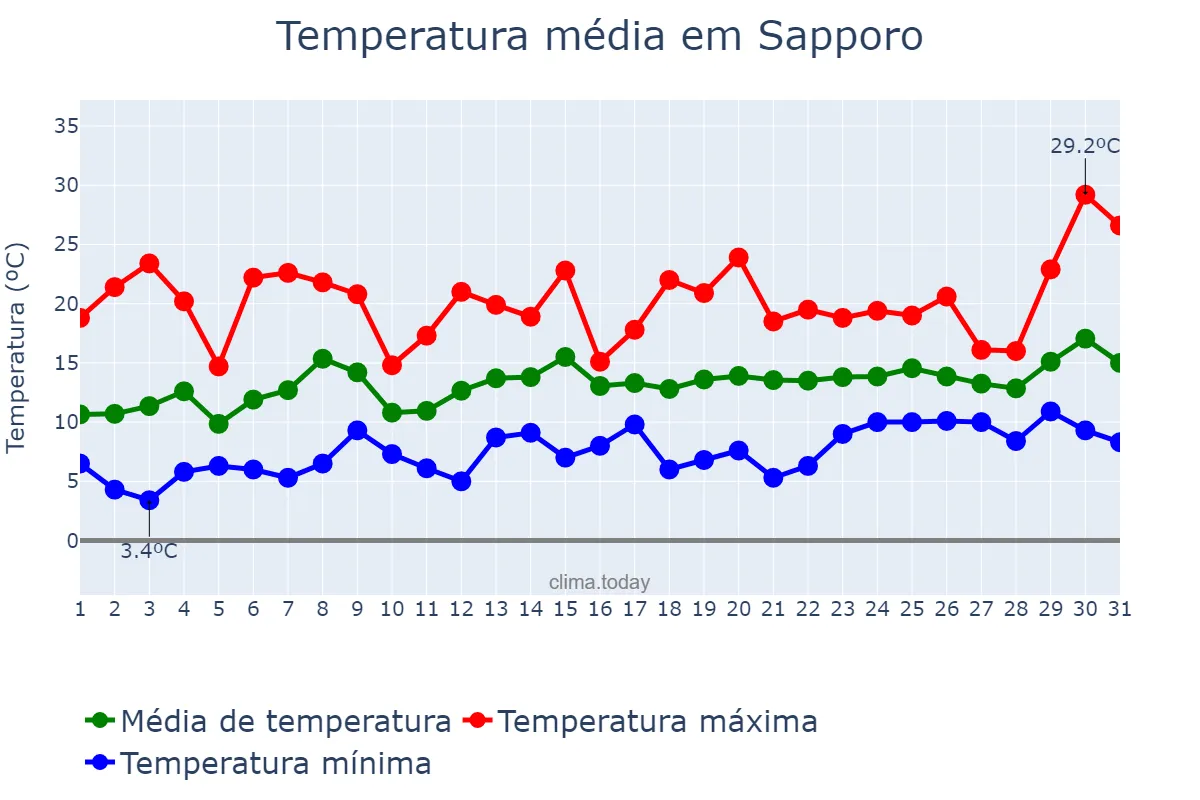 Temperatura em maio em Sapporo, Hokkaidō, JP