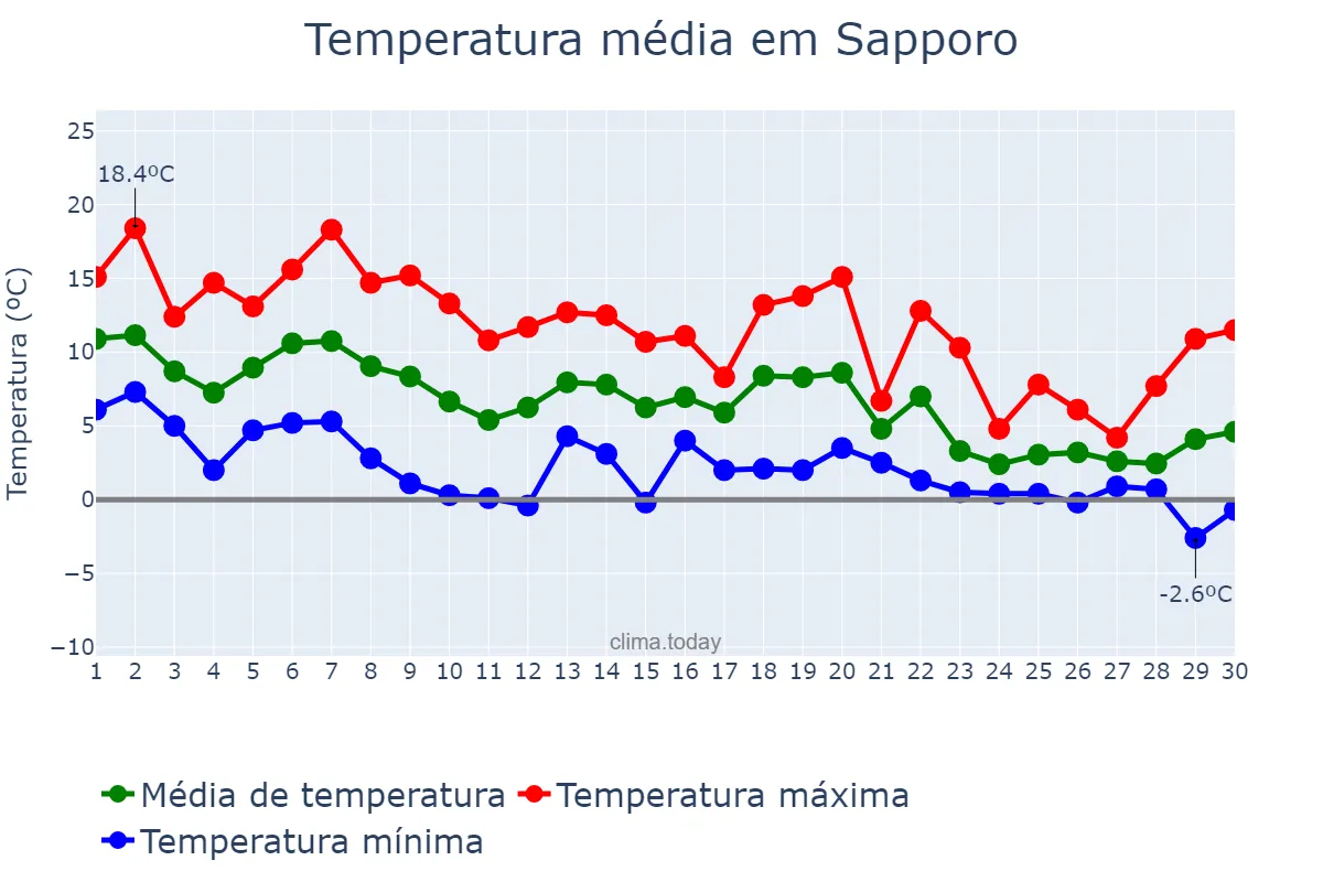 Temperatura em novembro em Sapporo, Hokkaidō, JP