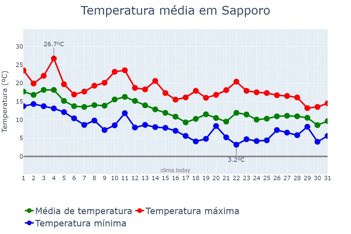 Temperatura em outubro em Sapporo, Hokkaidō, JP