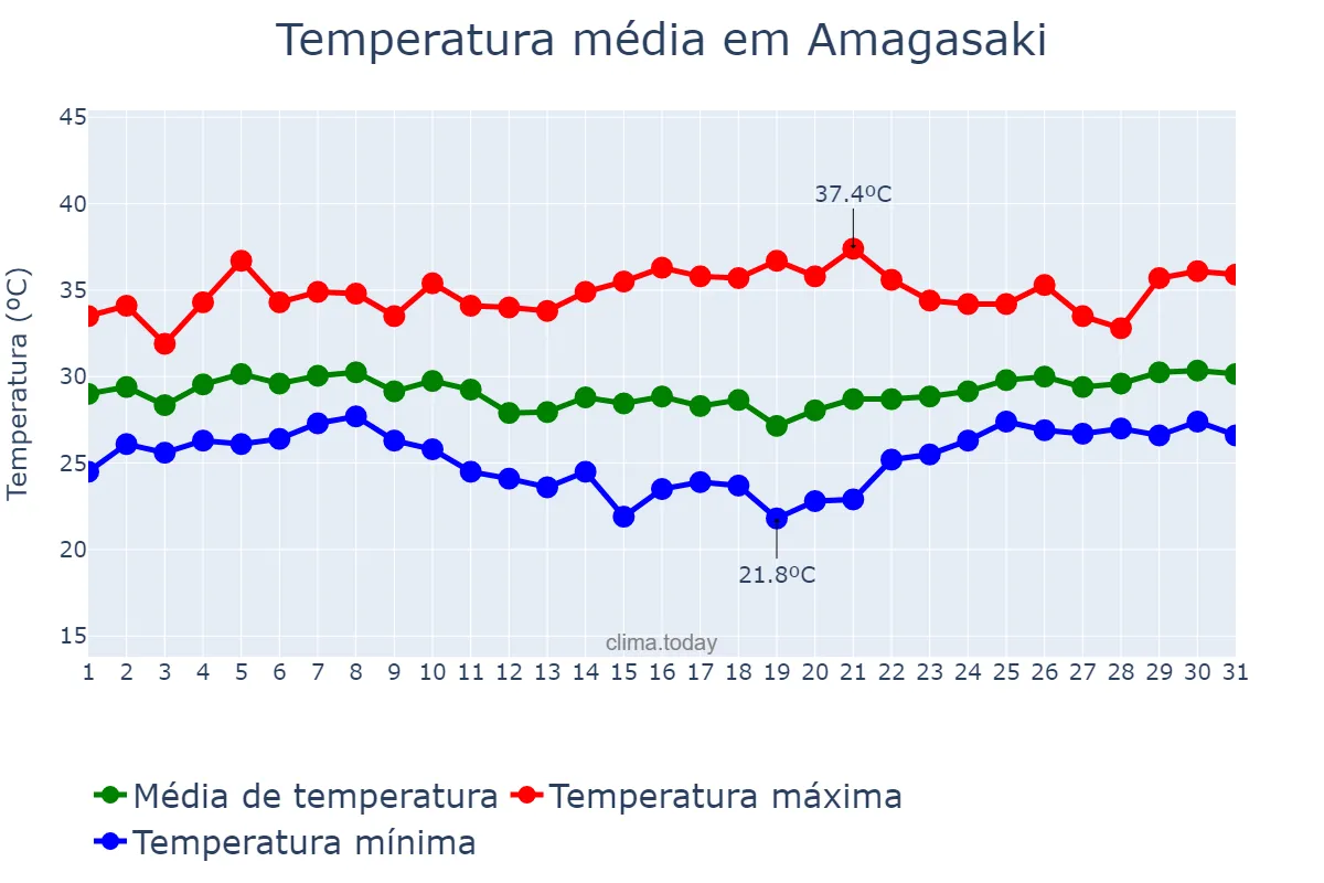 Temperatura em agosto em Amagasaki, Hyōgo, JP