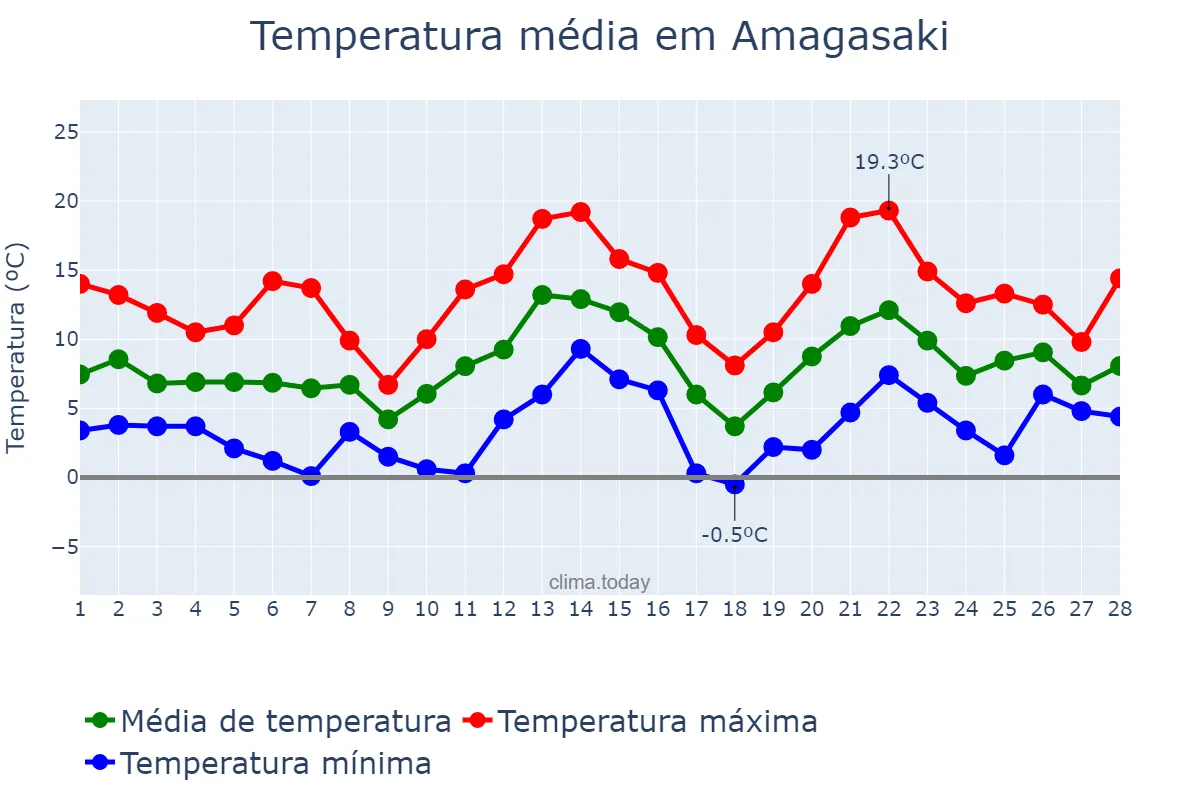 Temperatura em fevereiro em Amagasaki, Hyōgo, JP