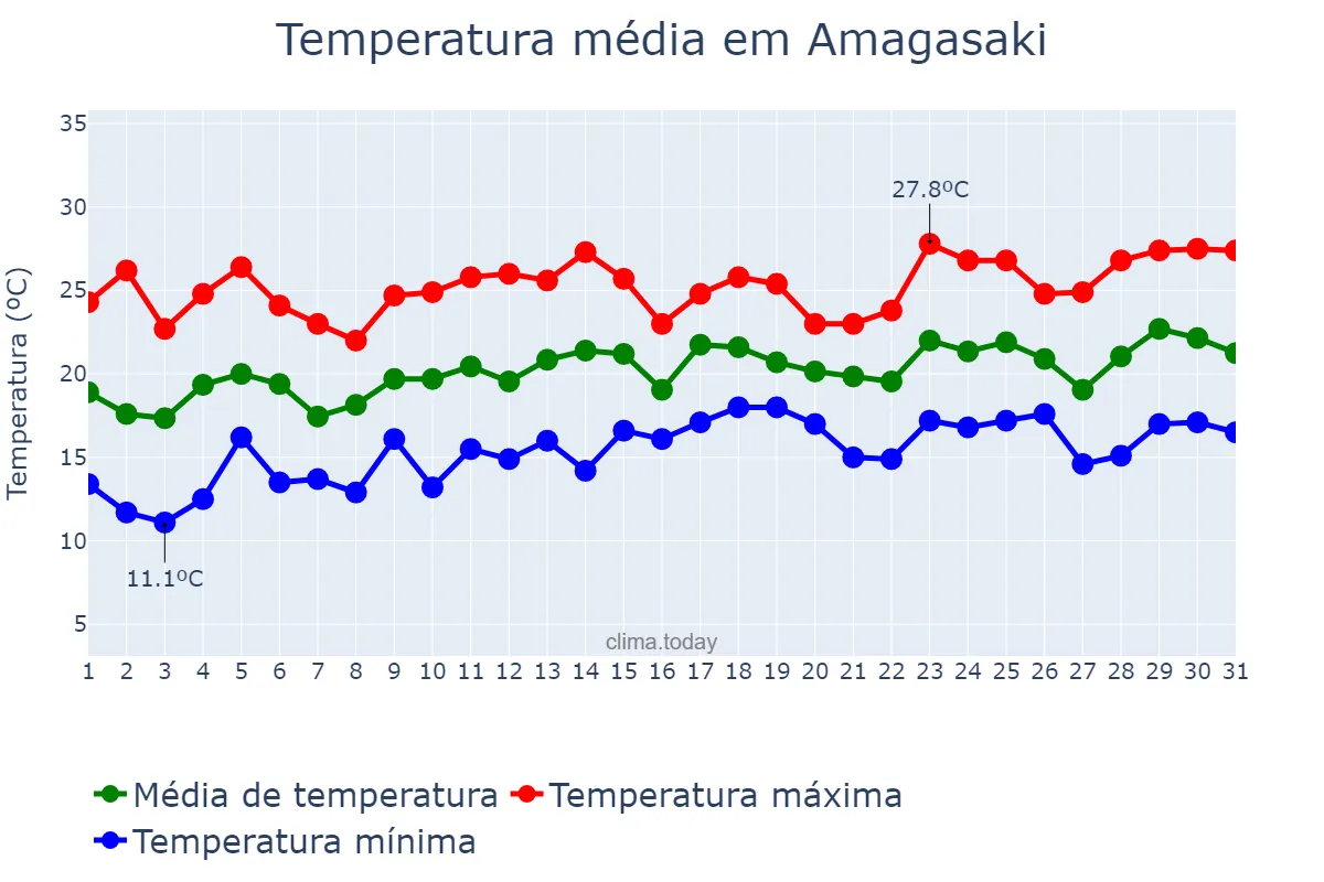 Temperatura em maio em Amagasaki, Hyōgo, JP