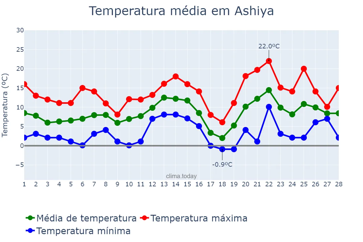 Temperatura em fevereiro em Ashiya, Hyōgo, JP