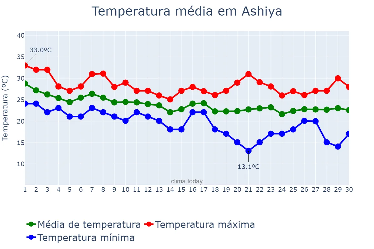Temperatura em setembro em Ashiya, Hyōgo, JP